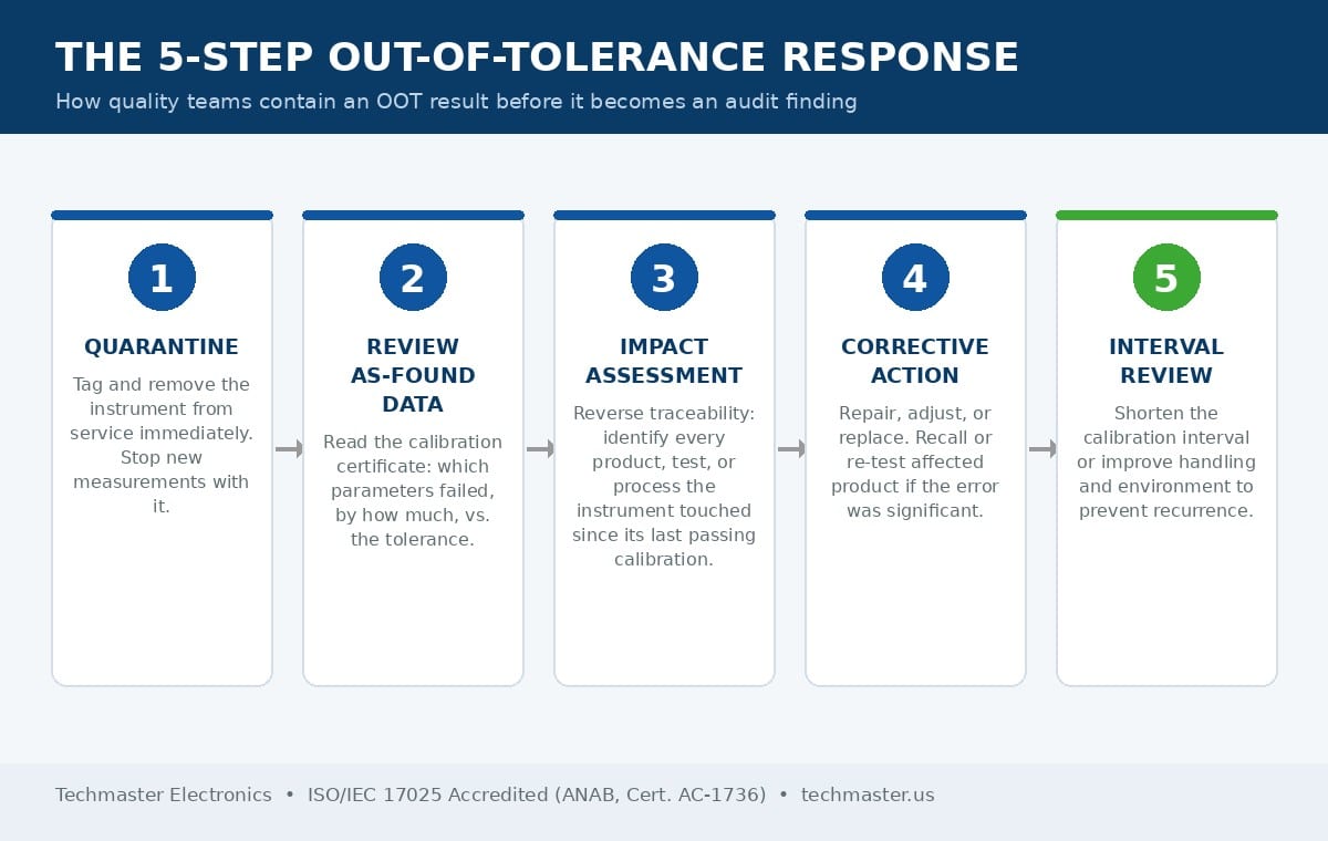 Five-step out-of-tolerance response flowchart: quarantine, review as-found data, impact assessment, corrective action, and calibration interval review