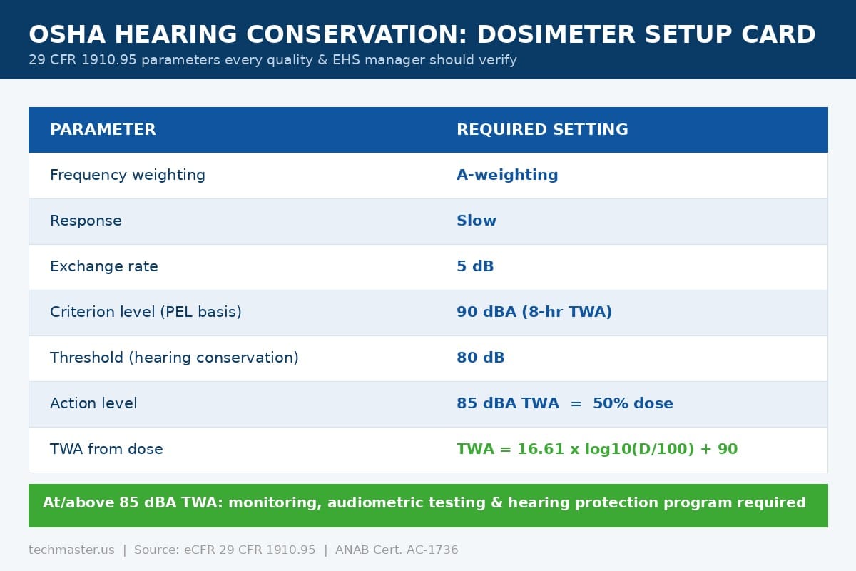 OSHA 29 CFR 1910.95 noise dosimeter setup card: A-weighting, slow response, 5 dB exchange rate, 90 dBA criterion, 80 dB threshold, 85 dBA action level
