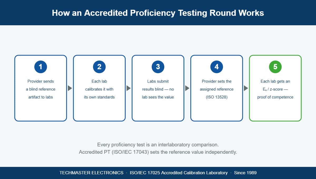Five-step proficiency testing process flow for an ISO/IEC 17025 calibration lab: provider distributes a blind artifact, each lab calibrates it, results are submitted, the provider sets an independent reference value, and each lab receives an En or z-score performance score.