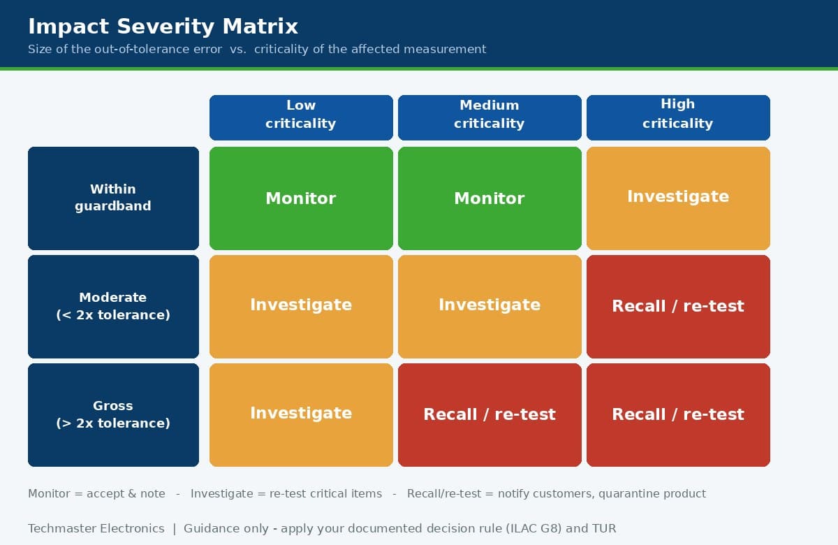 Impact severity matrix mapping out-of-tolerance error size against measurement criticality to a monitor, investigate, or recall action.