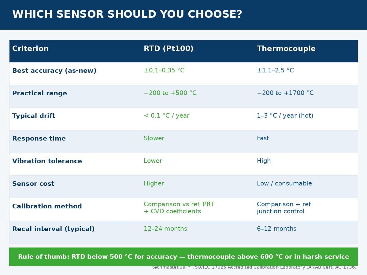 Decision table comparing RTD Pt100 and thermocouple accuracy, range, drift, response time, cost, calibration method and recalibration interval