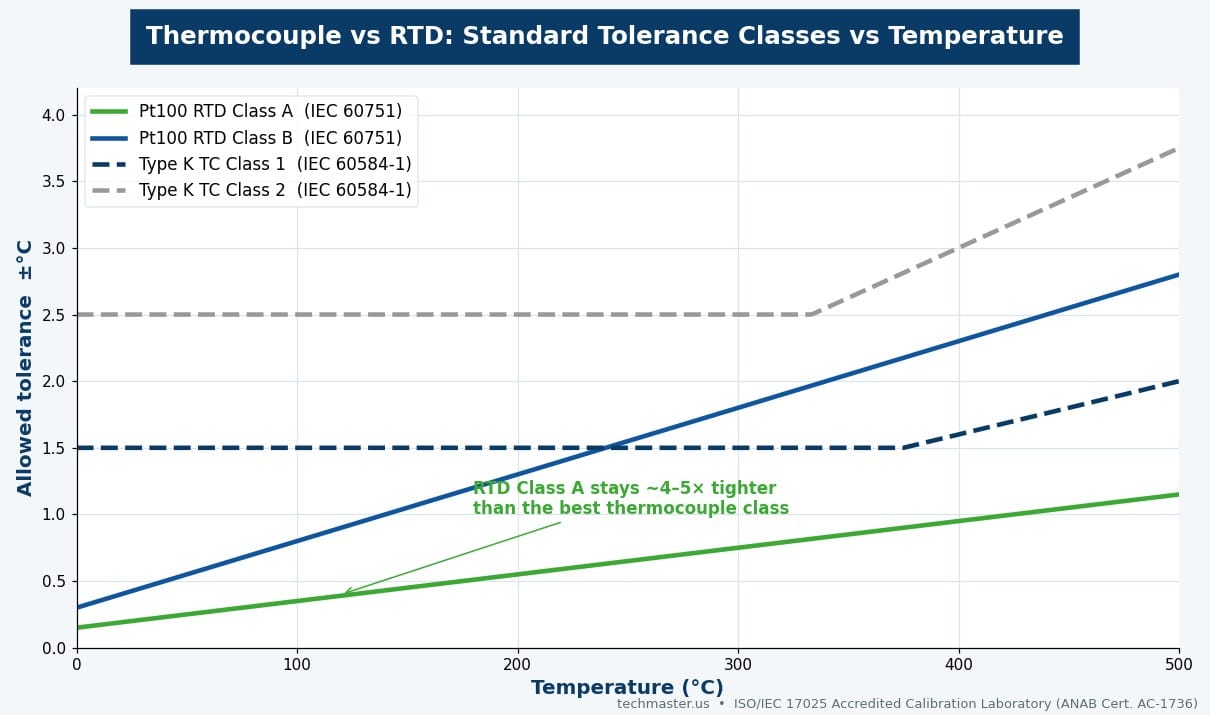 Chart comparing IEC 60751 Pt100 RTD Class A and B tolerances vs IEC 60584-1 Type K thermocouple Class 1 and 2 tolerances from 0 to 500 degrees Celsius