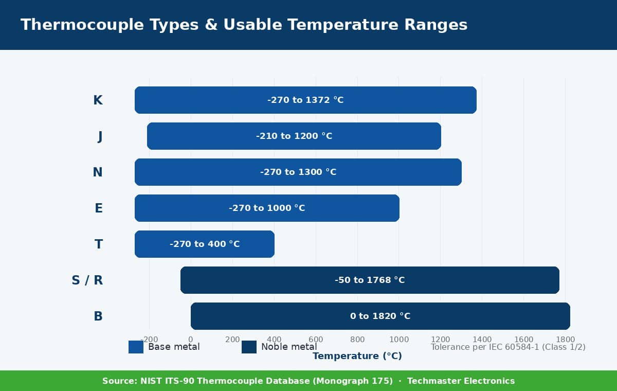 Infographic bar chart of thermocouple types K, J, N, E, T, S, R, B with their usable temperature ranges and base-metal versus noble-metal grouping