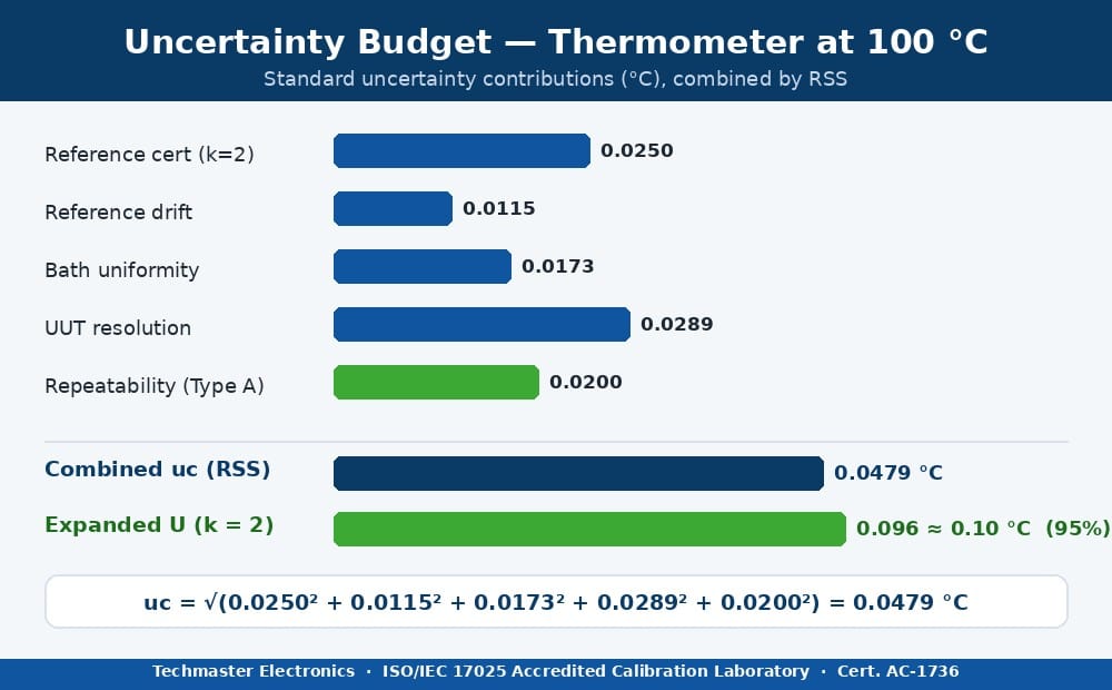 Bar chart of a thermometer uncertainty budget showing five standard-uncertainty contributions combining by root-sum-of-squares into a combined and expanded uncertainty.