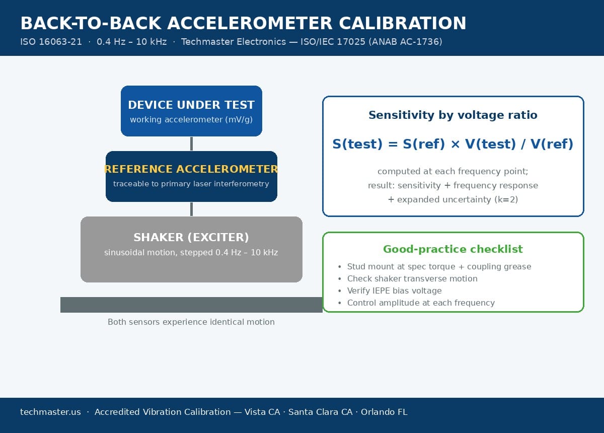 Back-to-back accelerometer calibration stack: shaker, reference accelerometer, device under test, and sensitivity ratio formula per ISO 16063-21