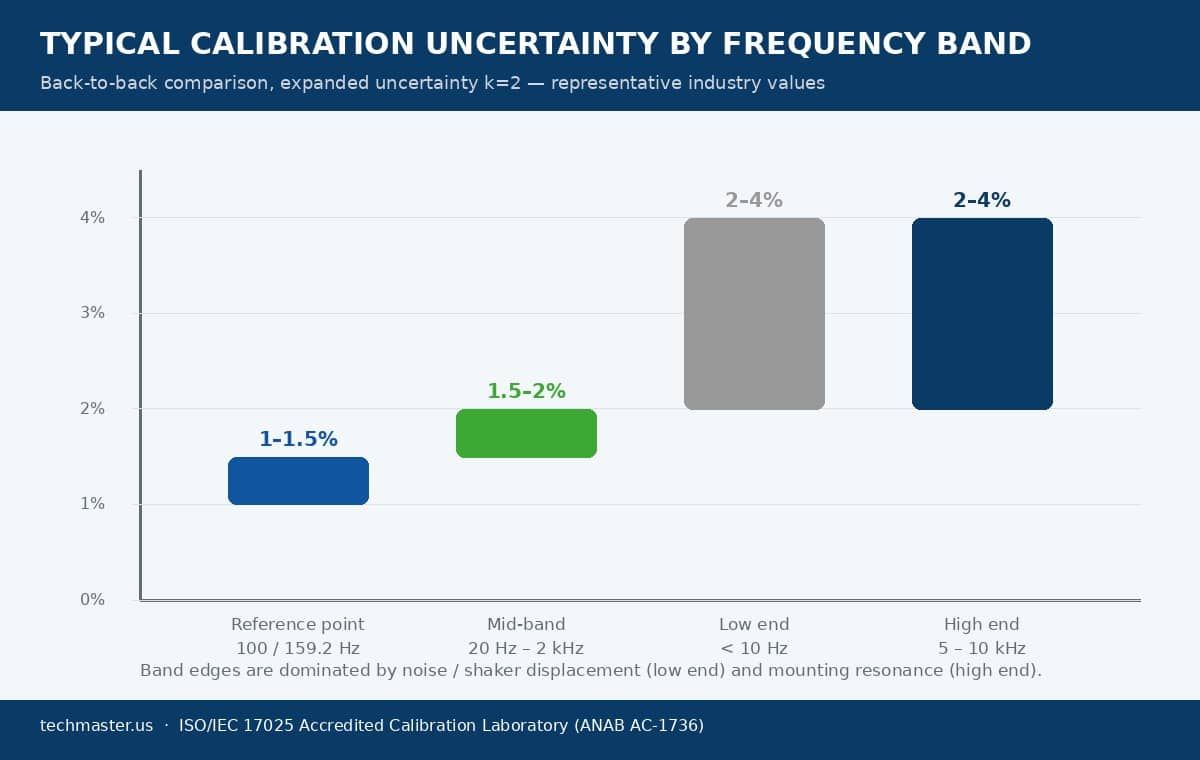 Typical expanded uncertainty of back-to-back accelerometer calibration by frequency band, k=2