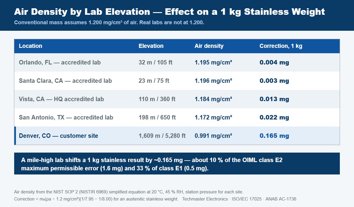 Table of air density at Techmaster ISO/IEC 17025 accredited calibration labs in Orlando, Santa Clara, Vista and San Antonio versus a mile-high Denver site, with the resulting air buoyancy correction on a 1 kg stainless weight