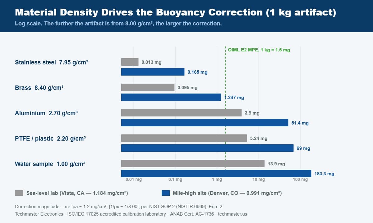 Log-scale bar chart of the air buoyancy correction on a 1 kg artifact for stainless steel, brass, aluminum, PTFE and water at a sea-level lab versus a mile-high site, with the OIML class E2 maximum permissible error marked