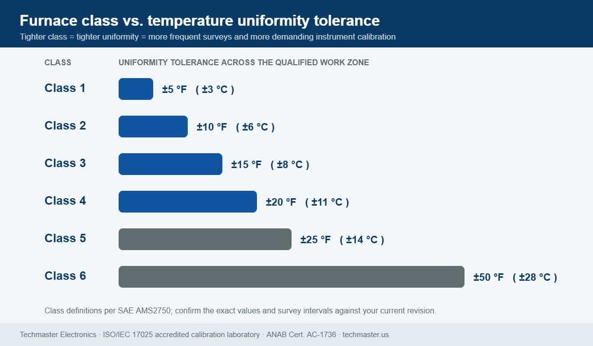 Chart comparing AMS2750 furnace classes 1 through 6 and their temperature uniformity tolerances in Fahrenheit and Celsius