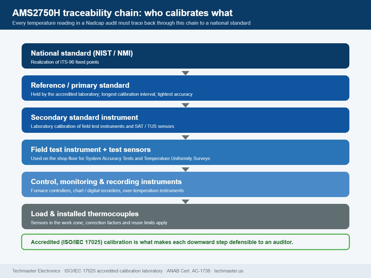 AMS2750H traceability chain diagram showing national standard, reference standard, secondary standard instrument, field test instrument, control instruments and load thermocouples