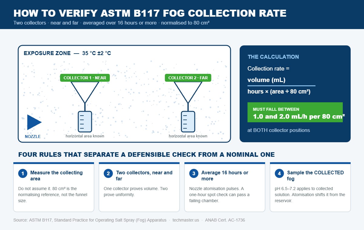 Diagram showing ASTM B117 fog collection rate verification with two collectors placed near and far inside the salt spray exposure zone at 35 C, the calculation normalised to 80 cm2, and the 1.0 to 2.0 mL per hour acceptance band