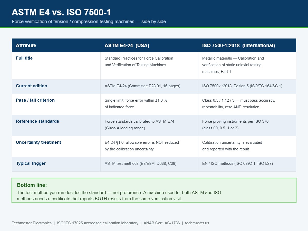 Comparison table of ASTM E4-24 and ISO 7500-1:2018 force verification requirements for tensile testing machines