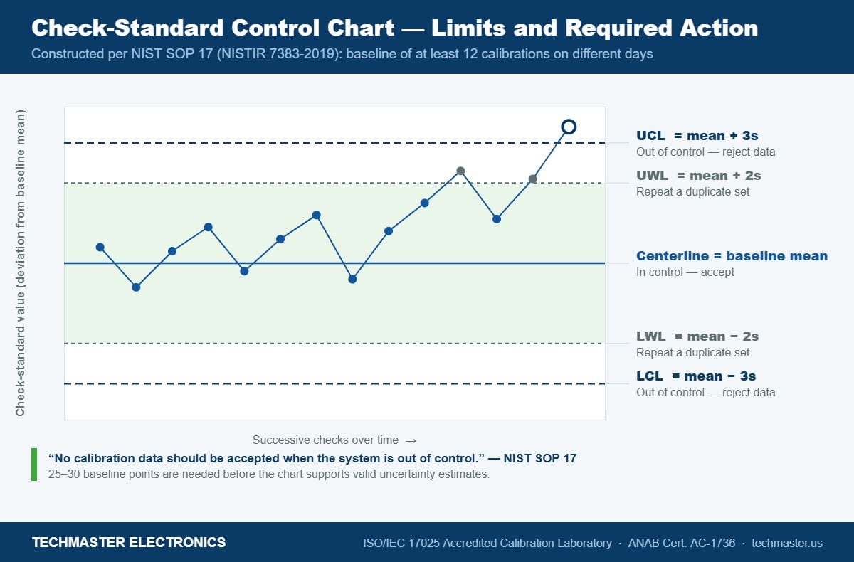 Check standard control chart showing centerline, plus and minus two sigma warning limits and three sigma control limits with the required laboratory action in each zone per NIST SOP 17