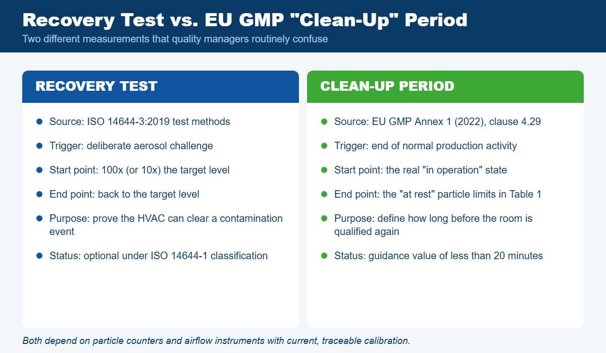 Comparison chart of the ISO 14644-3 cleanroom recovery test and the EU GMP Annex 1 clean-up period, showing different triggers, start points, end points and compliance status