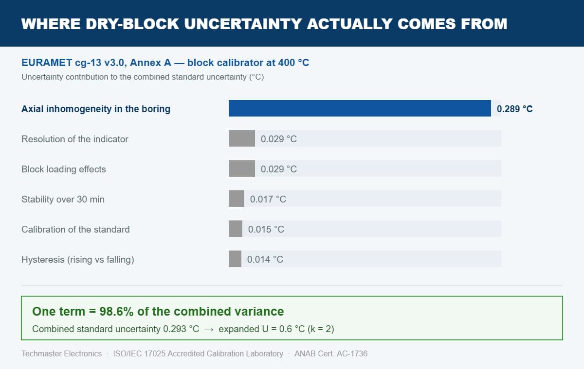 Bar chart of dry-block calibrator uncertainty contributions from EURAMET cg-13 Annex A at 400 °C, showing axial inhomogeneity contributing 0.289 °C of a 0.293 °C combined standard uncertainty