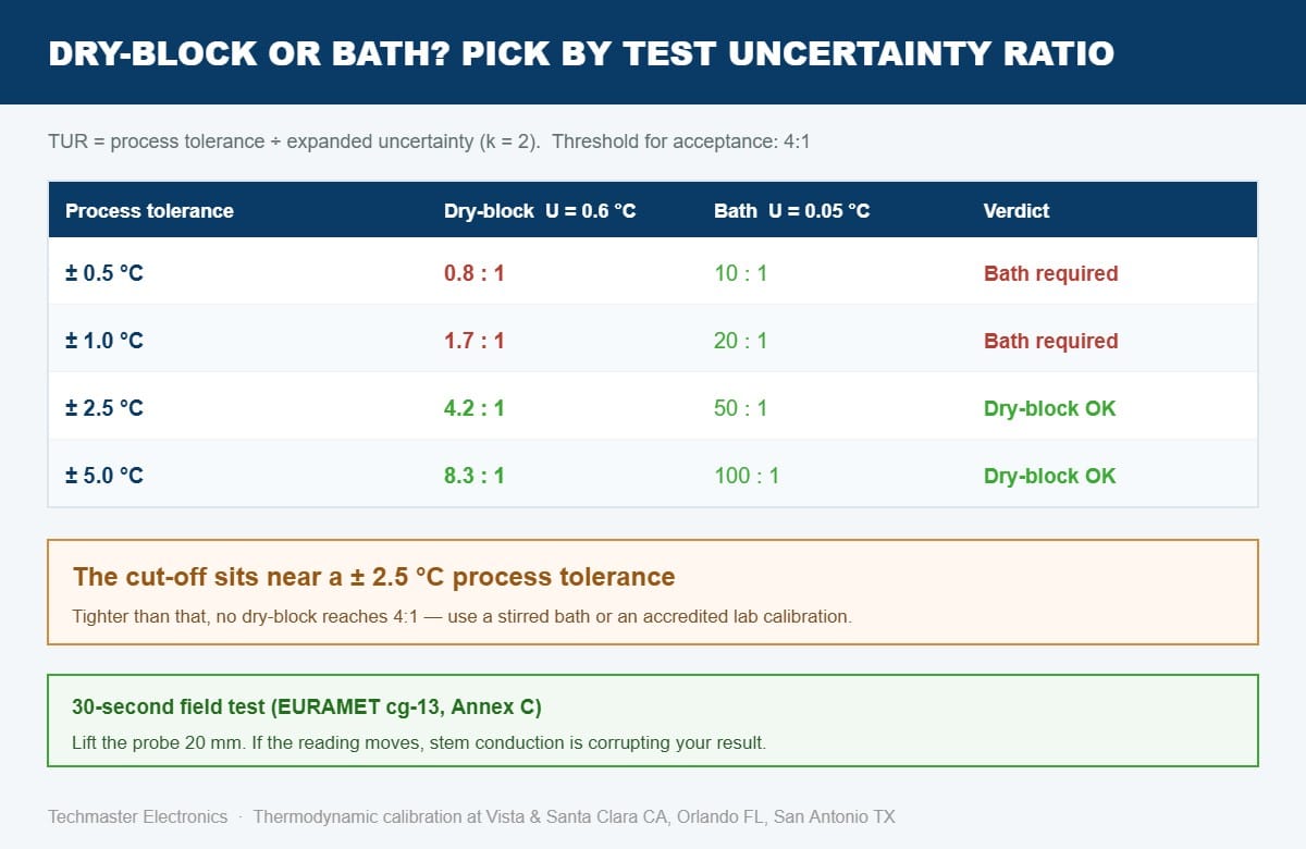 Decision table comparing test uncertainty ratio for a dry-block calibrator at U=0.6 °C versus a stirred liquid bath at U=0.05 °C across process tolerances from ±0.5 °C to ±5.0 °C