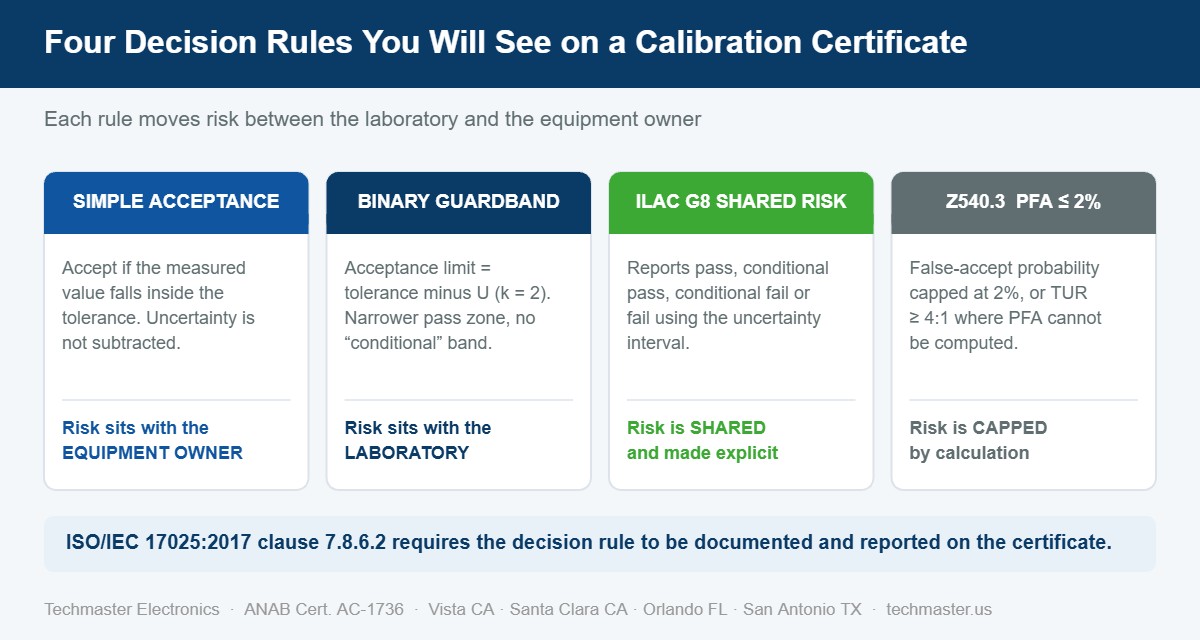 Comparison of four calibration decision rules: simple acceptance, binary guardband, ILAC G8 shared risk, and ANSI/NCSL Z540.3 2 percent false accept risk