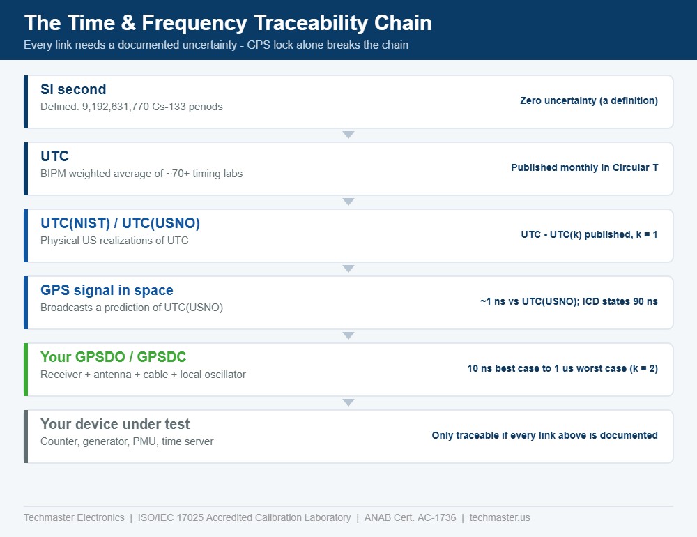 Diagram of the time and frequency traceability chain from the SI second through UTC, UTC(NIST) and UTC(USNO), the GPS signal in space, a GPS-disciplined oscillator, and the device under test, with the uncertainty contribution at each link