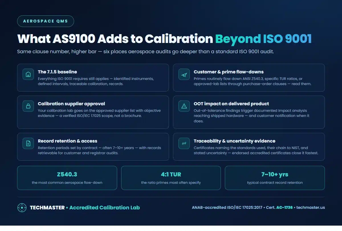 What AS9100 adds to calibration beyond ISO 9001 — prime flow-downs, supplier approval, OOT product impact, record retention, traceability and uncertainty evidence