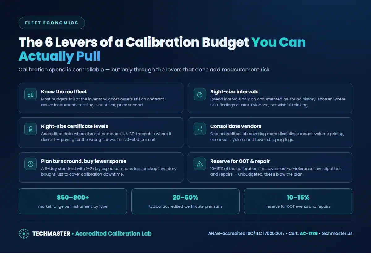 The six levers of a calibration budget — fleet inventory, interval right-sizing, certificate levels, vendor consolidation, turnaround planning, OOT reserve