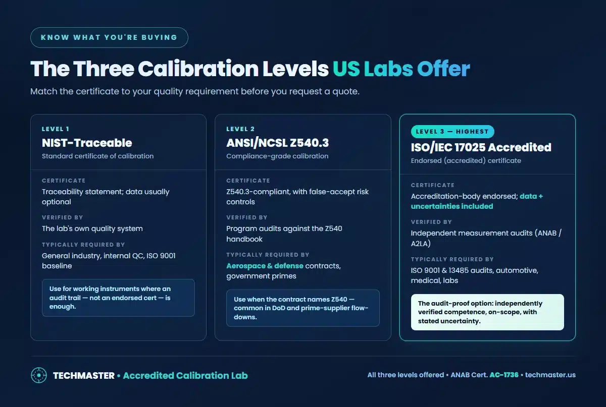 Comparison of NIST-traceable, ANSI Z540, and ISO/IEC 17025 accredited calibration levels showing what each certificate includes and who requires it
