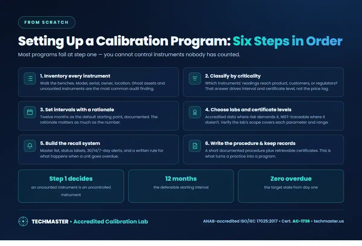 Setting up a calibration program in six steps — inventory every instrument, classify by criticality, set intervals with rationale, choose labs and certificate levels, build the recall system, write the procedure