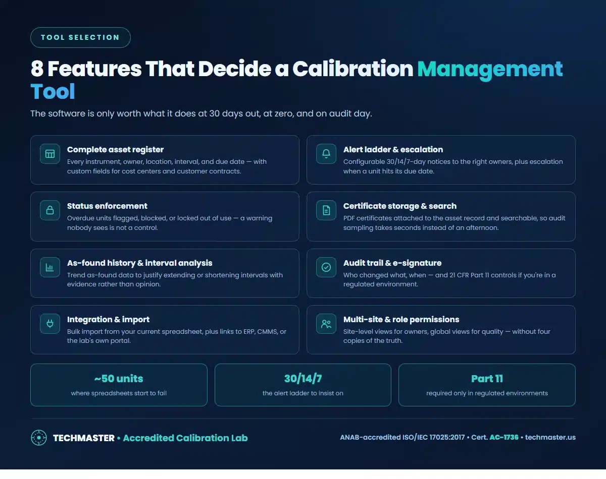 Eight features that decide a calibration management tool — asset register, alert ladder, status enforcement, certificate storage, as-found history, audit trail, integrations, multi-site permissions