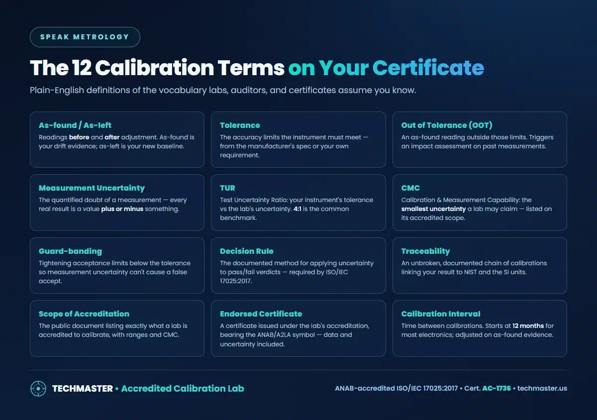The 12 calibration terms on your certificate — plain-English definitions of TUR, CMC, guard-banding, traceability and more