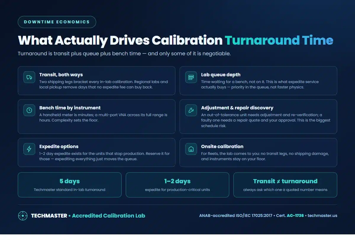 What drives calibration turnaround time — shipping transit both ways, lab queue depth, bench time by instrument, adjustment and repair discovery, expedite options, onsite calibration