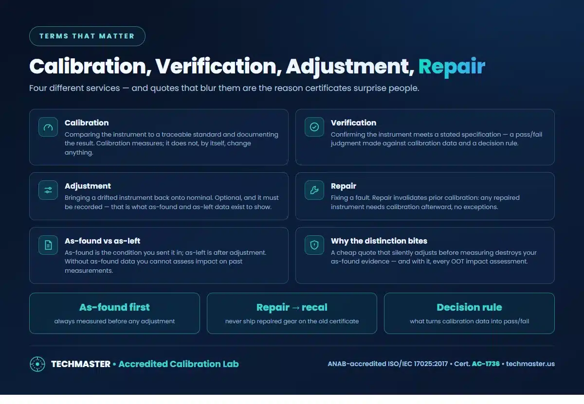 Calibration, verification, adjustment and repair compared — what each service means, as-found versus as-left data, and why the distinction matters