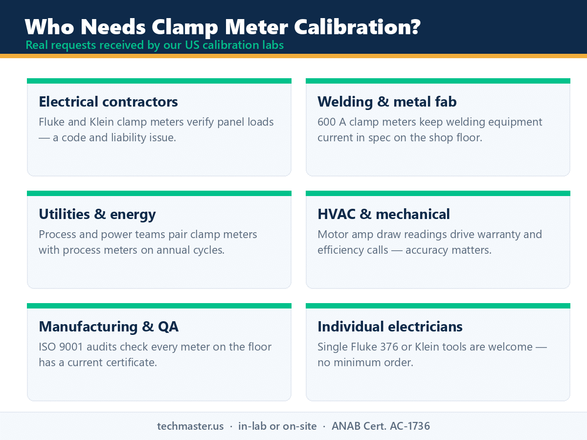 Industries that need clamp meter calibration - electrical, welding, utilities, HVAC