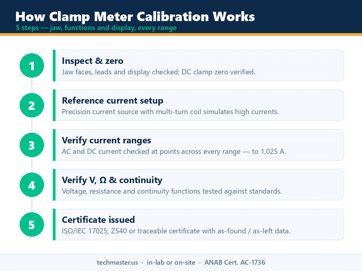 Clamp meter calibration process infographic - 5 steps covering jaw, functions and ranges