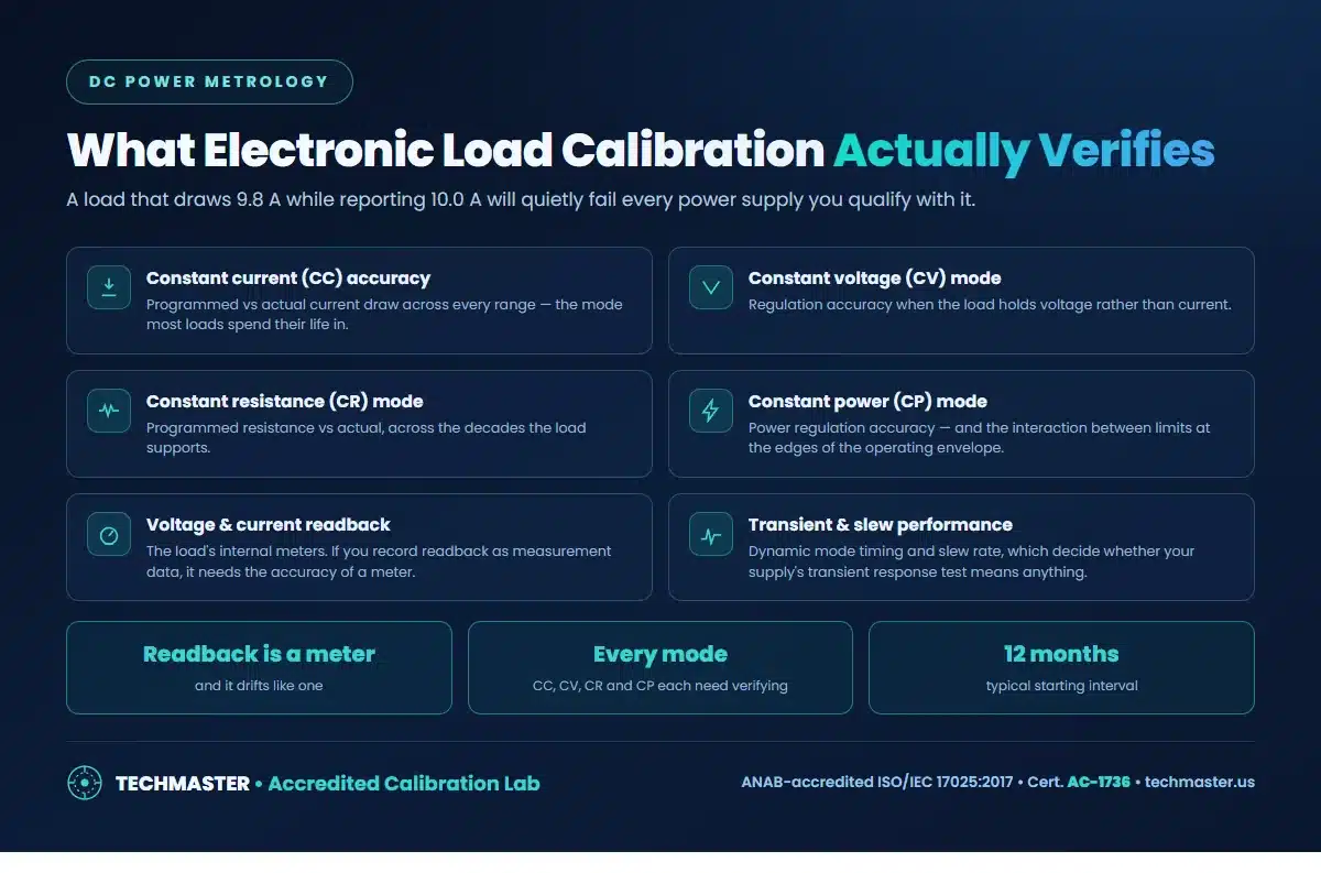 What electronic load calibration verifies - constant current, constant voltage, constant resistance and constant power modes, voltage and current readback, transient and slew performance