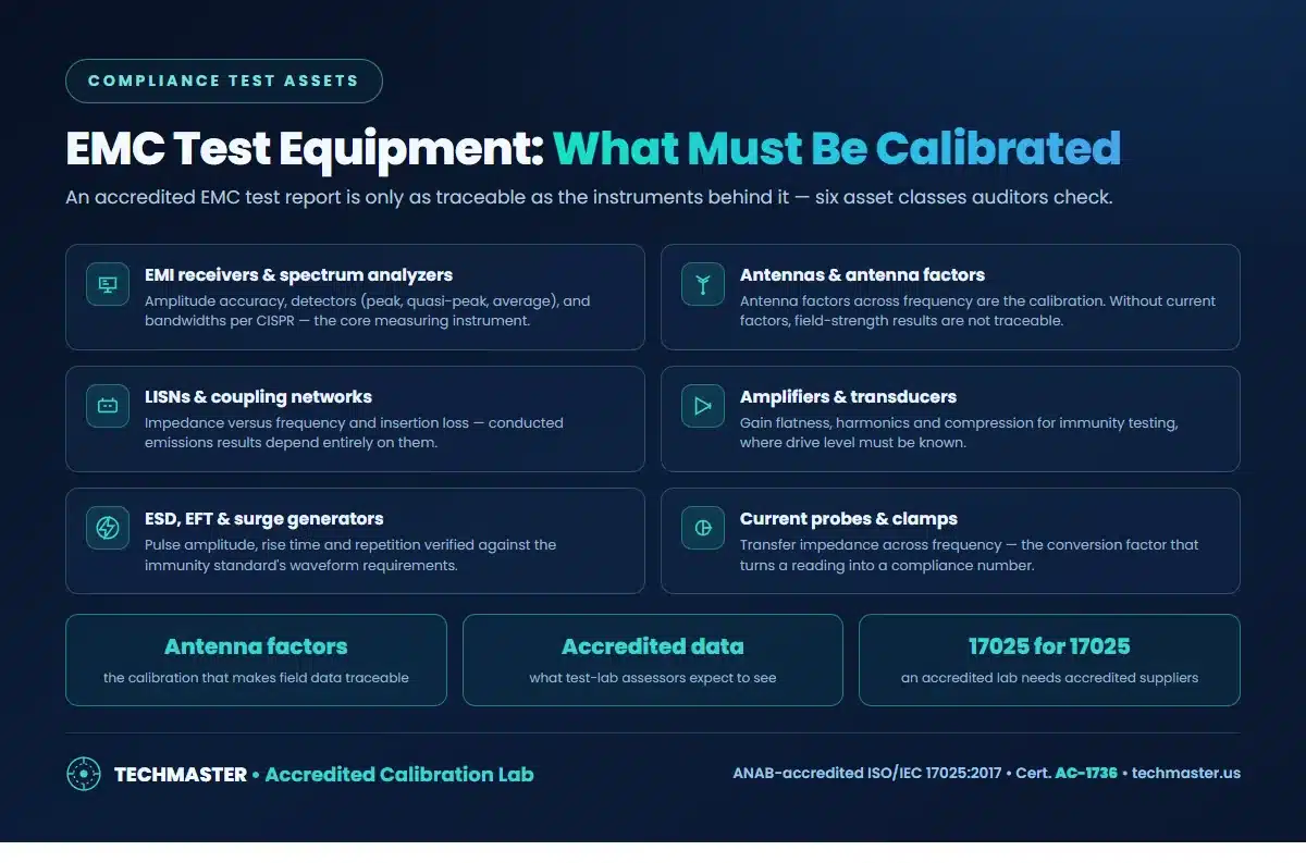 EMC test equipment that must be calibrated — EMI receivers and spectrum analyzers, antennas and antenna factors, LISNs, amplifiers, ESD EFT and surge generators, current probes