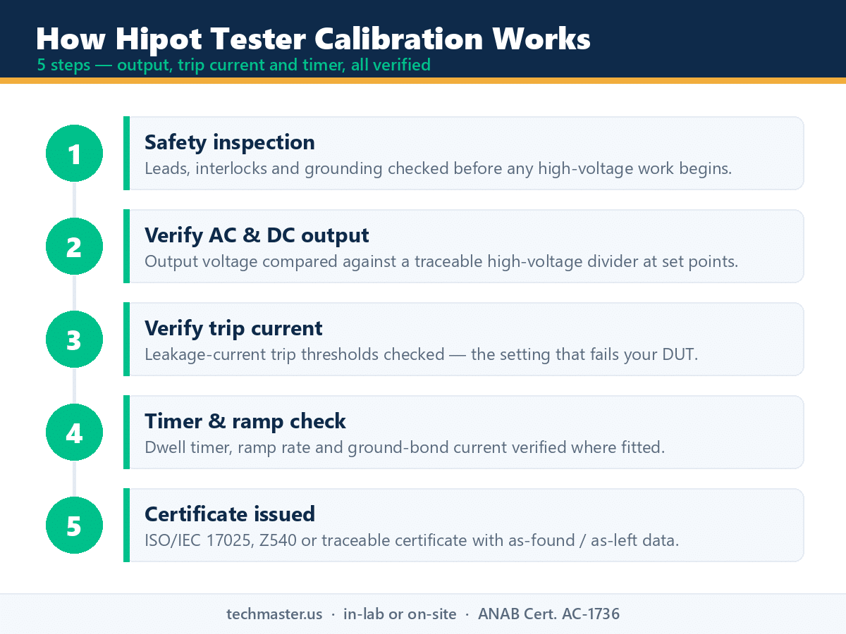 Hipot tester calibration process infographic - 5 steps covering output, trip current and timer