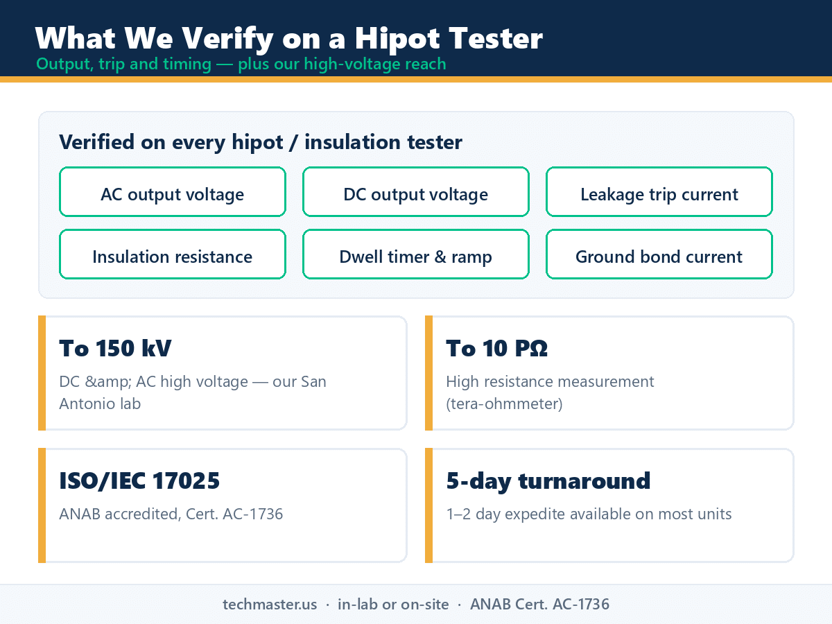 Hipot tester calibration checklist - parameters verified and Techmaster high voltage capability