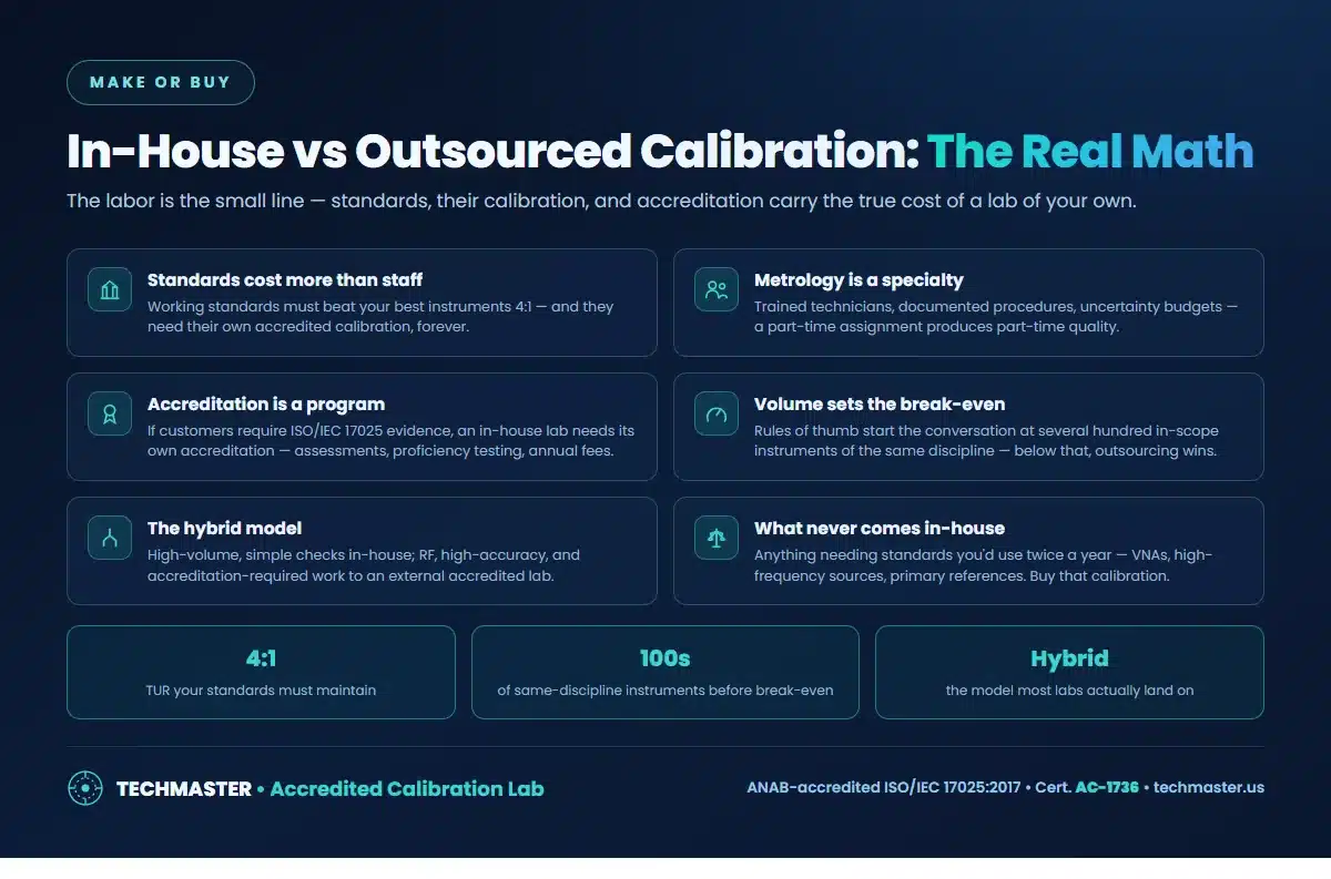 In-house vs outsourced calibration — standards cost, metrology staffing, accreditation burden, volume break-even, the hybrid model, and what never comes in-house
