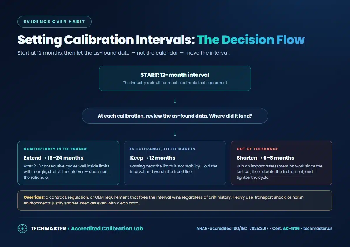 Calibration interval decision flow — start at 12 months, extend or shorten based on as-found data