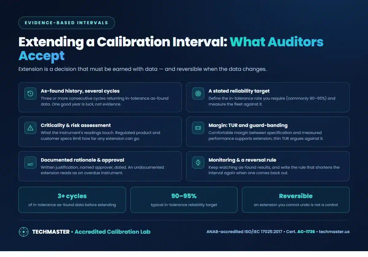Evidence needed to extend a calibration interval — as-found history over several cycles, reliability target, criticality and risk, TUR margin, documented rationale and approval, monitoring and reversal rule