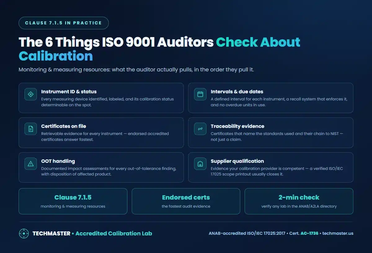 The six things ISO 9001 auditors check about calibration — instrument status, intervals, certificates, traceability, OOT handling, supplier qualification