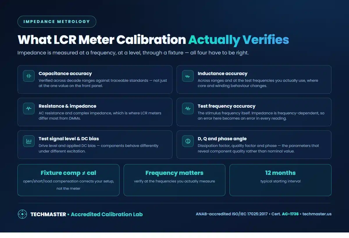 What LCR meter calibration verifies - capacitance, inductance, resistance and impedance accuracy, test frequency, test signal level and DC bias, dissipation factor and phase angle