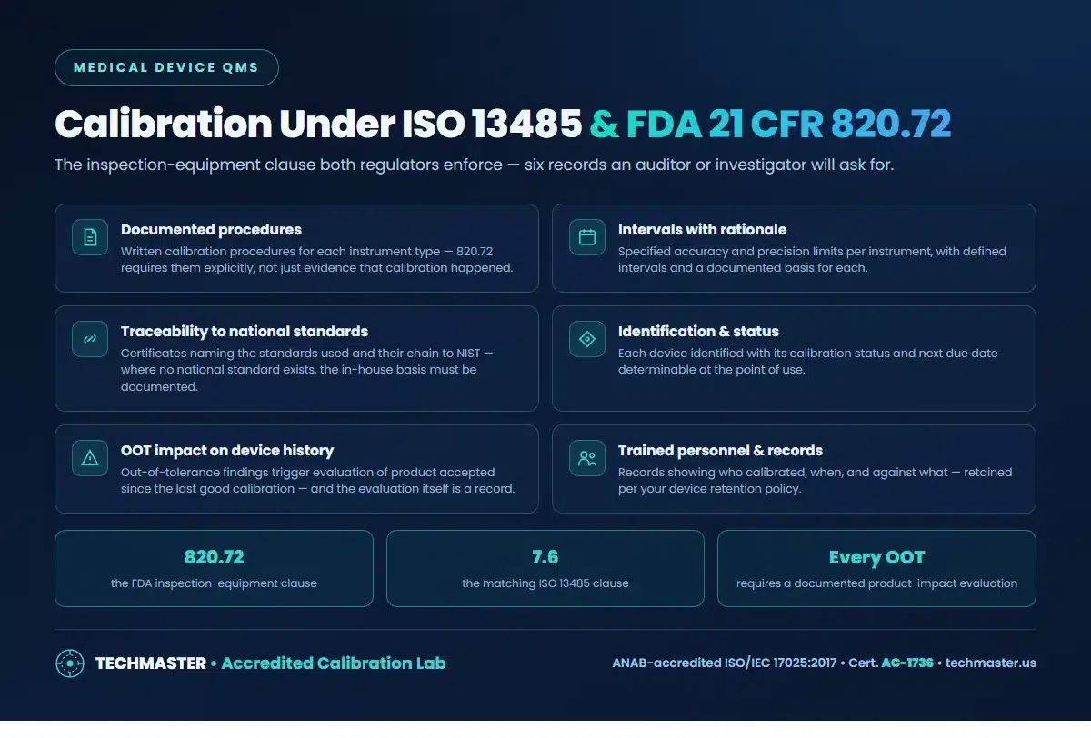 Calibration under ISO 13485 and FDA 21 CFR 820.72 — documented procedures, intervals with rationale, traceability, identification and status, OOT device-history impact, trained personnel records