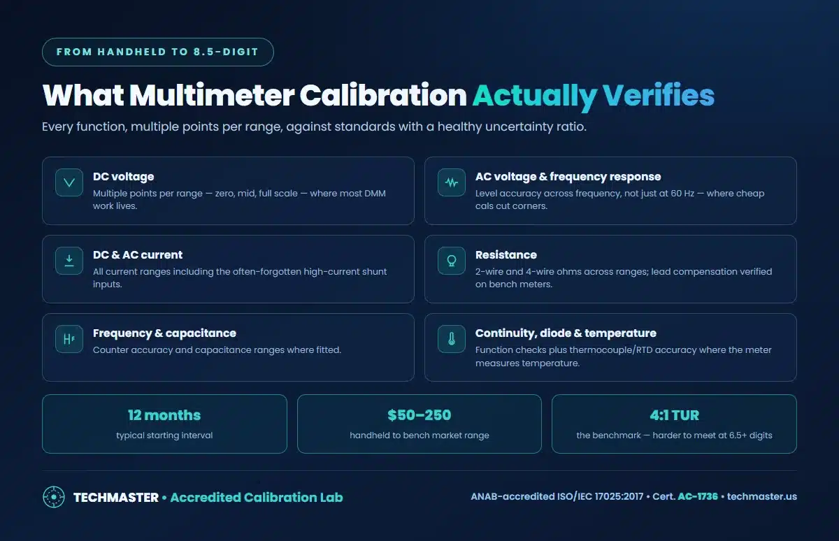 What multimeter calibration verifies — DC and AC voltage, current, resistance, frequency, capacitance, and temperature functions