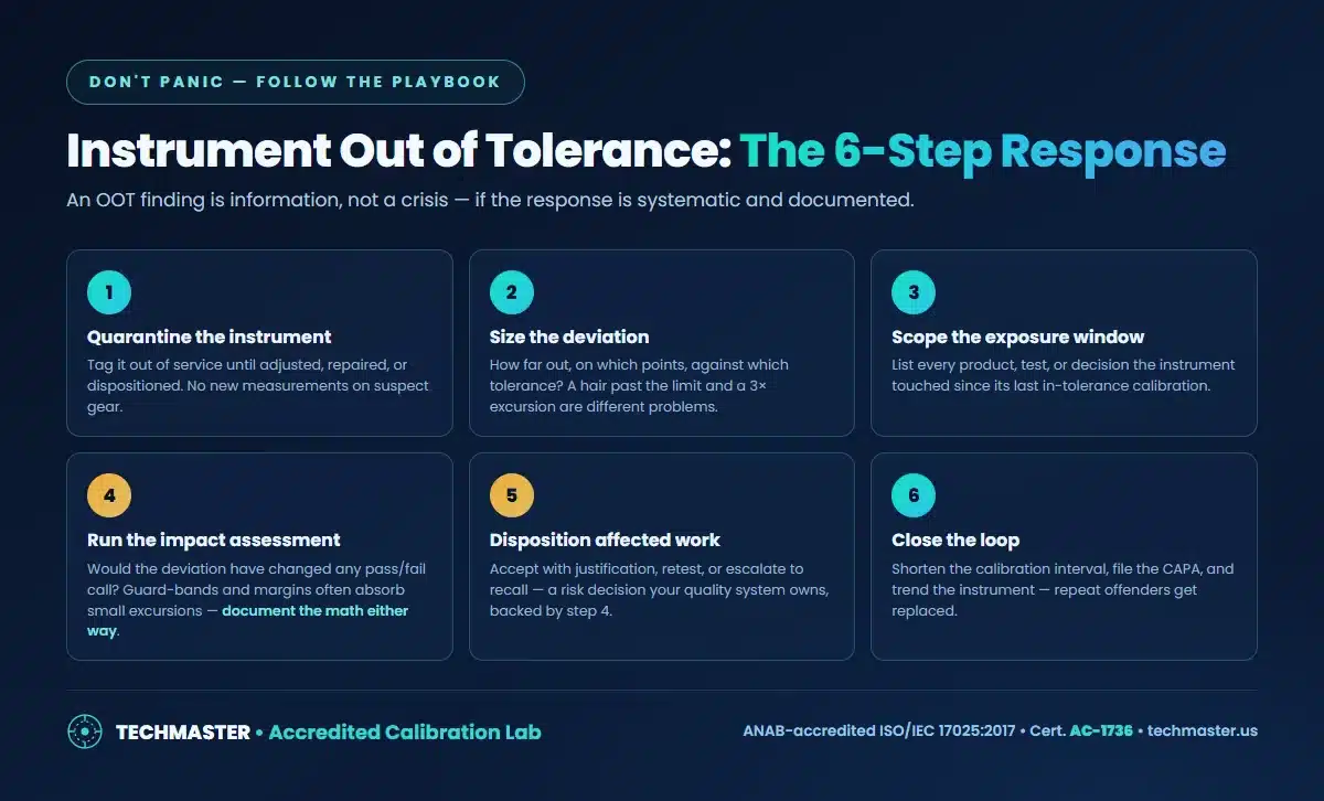 Out-of-tolerance response flow — quarantine, size the deviation, scope exposure, impact assessment, disposition, close the loop