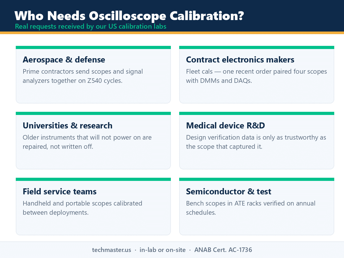 Industries that need oscilloscope calibration - aerospace, electronics manufacturing, research, medical