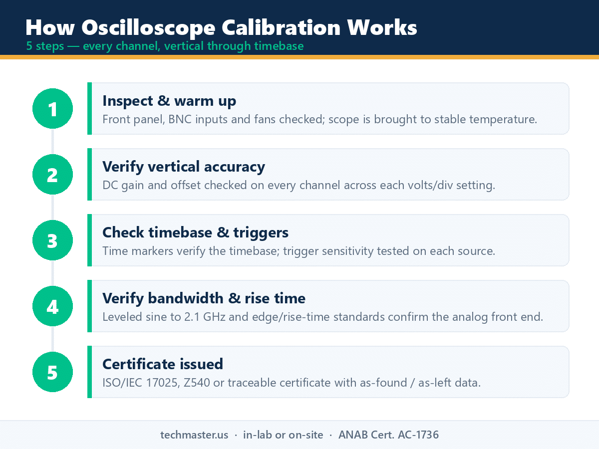 Oscilloscope calibration process infographic - 5 steps from vertical accuracy through bandwidth