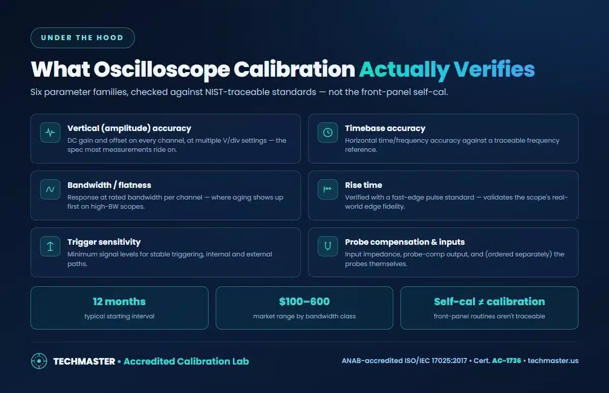 What oscilloscope calibration verifies — vertical accuracy, timebase, bandwidth, rise time, trigger sensitivity, probe compensation
