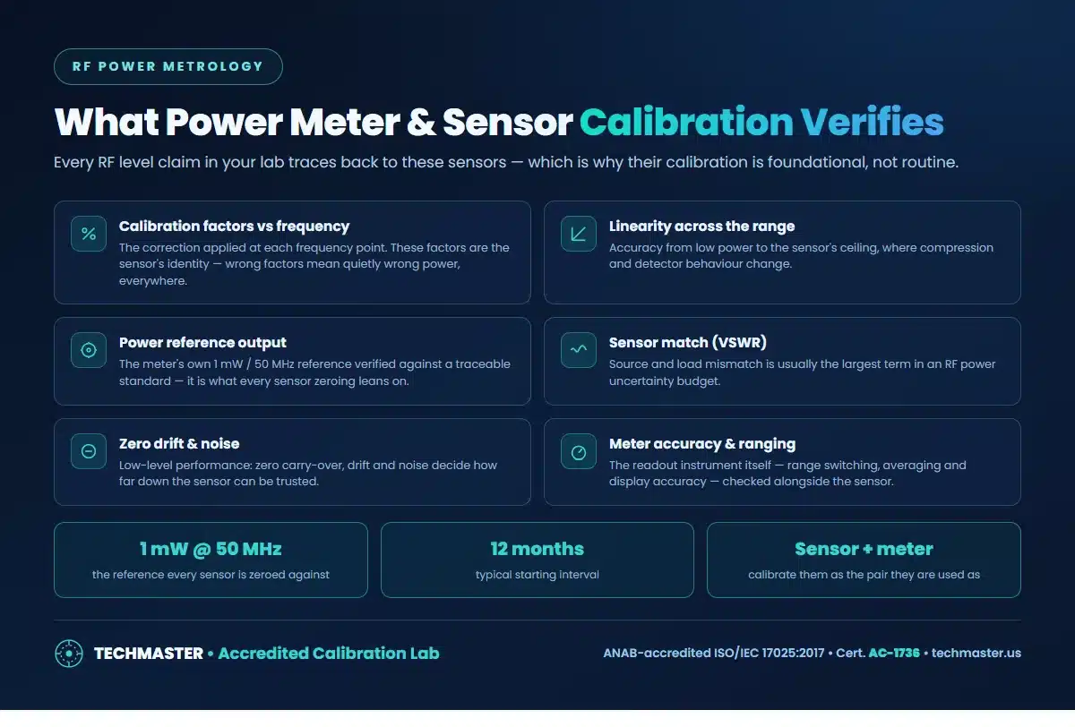 What power meter and sensor calibration verifies — calibration factors versus frequency, linearity, the 1 mW power reference, sensor match, zero drift and noise, meter accuracy