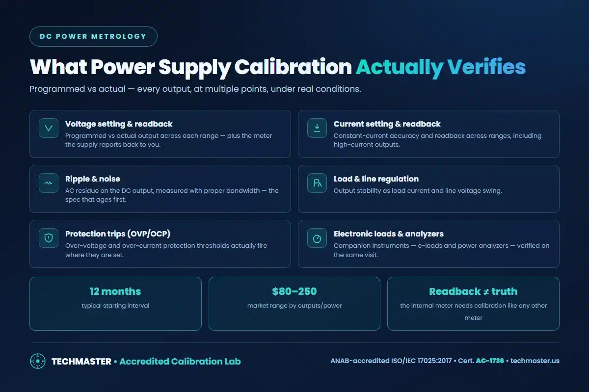 What power supply calibration verifies — voltage and current setting and readback, ripple, regulation, protection trips
