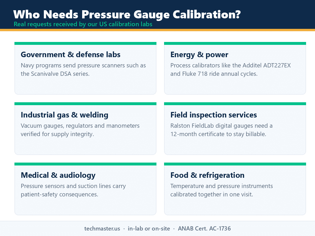 Industries that need pressure gauge calibration - defense, energy, industrial gas, inspection, medical